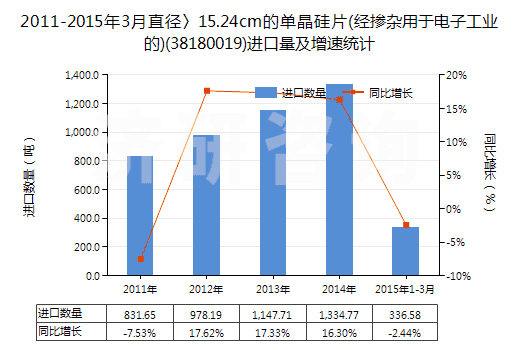 2011-2015年3月直徑〉15.24cm的單晶硅片(經(jīng)摻雜用于電子工業(yè)的)(38180019)進(jìn)口量及增速統(tǒng)計